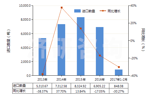 2013-2017年2月中國(guó)間-、對(duì)-苯二胺、二氨基甲苯及其衍生物等(HS29215190)進(jìn)口量及增速統(tǒng)計(jì)
